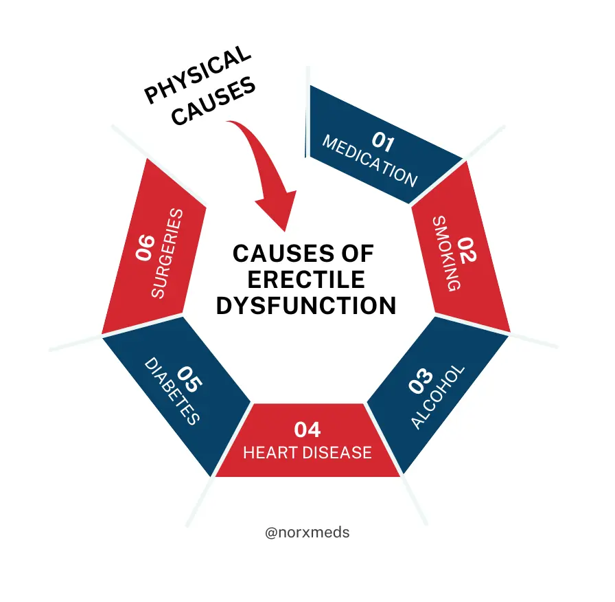 Causes of Erectile Dysfunction