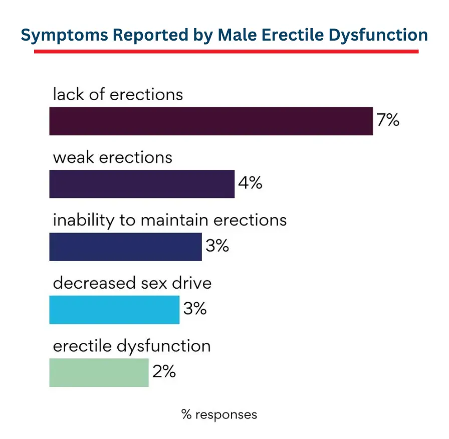 Symptoms of Erectile-Dysfunction